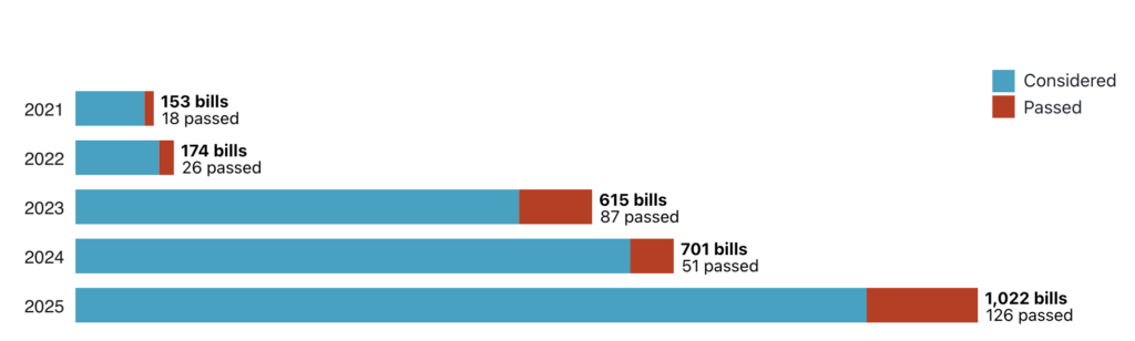 Graph showing anti-trans bills considered and passed from 2021-2025. 18/153 passed in 2021, 26/174 passed in 2022, 
