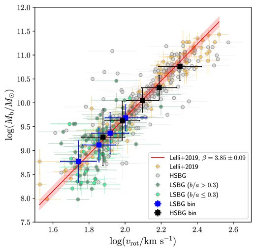 Scatter plot showing BTFR, comparing galaxy rotation speed to total baryonic mass. The x-axis represents the logarithm of rotational velocity in km/s, while the y-axis represents the logarithm of baryonic mass in solar masses. Multiple colored data points with error bars represent measurements from different galaxy samples, including LSBGs and HSBGs. Blue square markers indicate averaged LSBG measurements from this study, while black square markers indicate averaged HSBG measurements. A red diagonal line shows the best-fit BTFR relation from Lelli et al. (2019), with a shaded red region representing the one-sigma uncertainty range. Most galaxy measurements cluster closely around the red line, demonstrating that both LSBGs and HSBGs broadly follow the established BTFR trend between rotational velocity and baryonic mass.