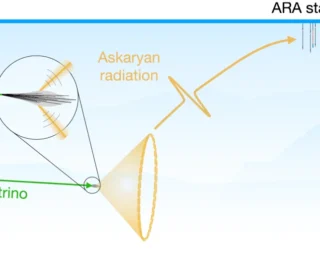 High-energy particles make radio signals in ice