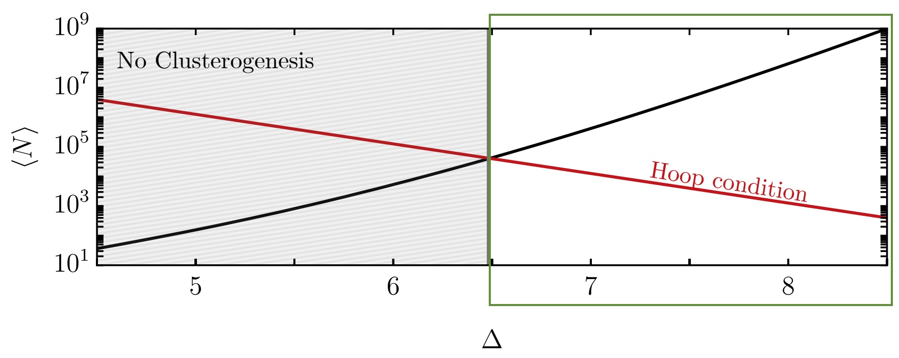 Plot showing average number of PBHs against different power spectrum lengths.