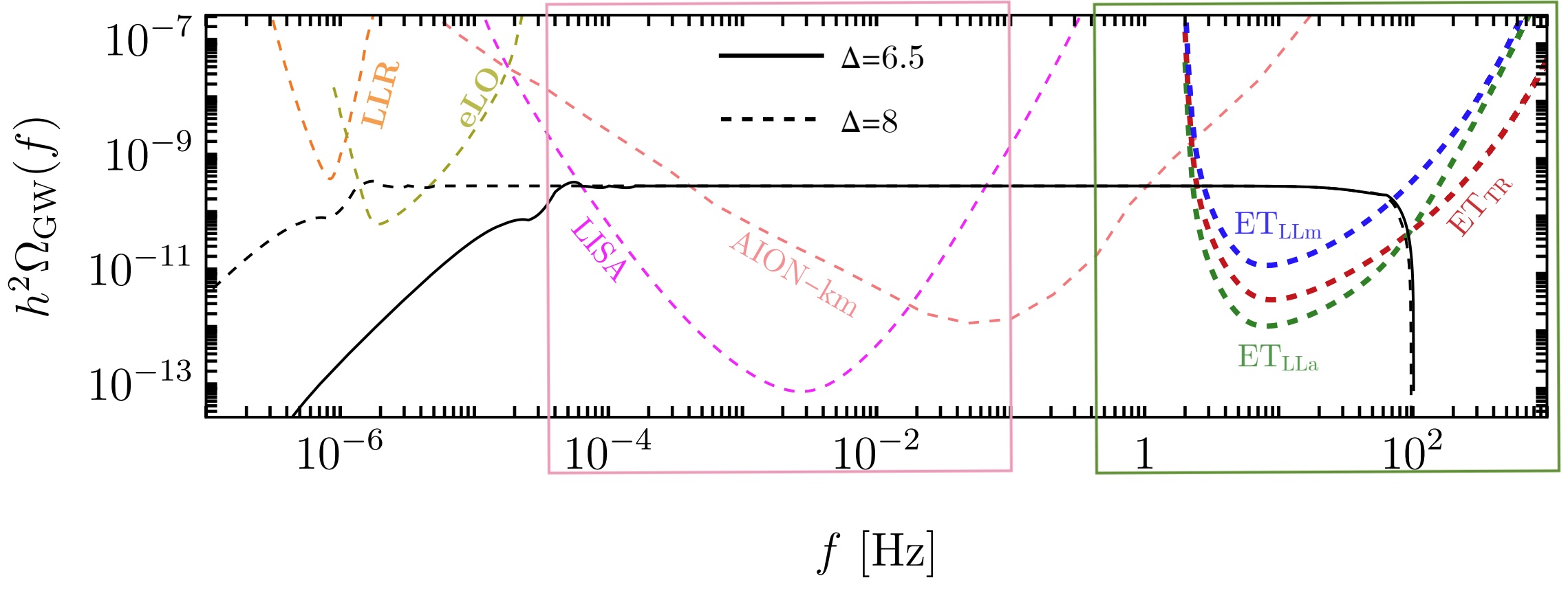 Plot showing where SIGWs from PBHs would be detectable for different GW detectors.