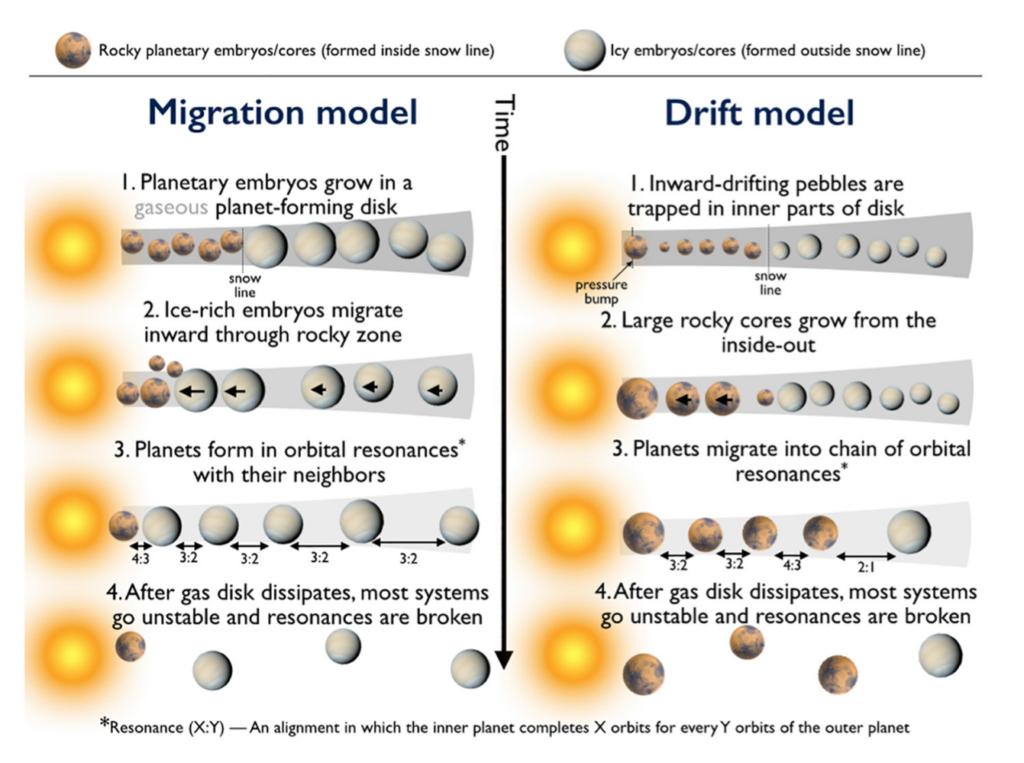 Two-column diagram titled "Migration model" (left) and "Drift model" (right) with a central time arrow. Each column shows a star and a disk with a marked snow line and icons for rocky (brown) and icy (white/blue) embryos. Migration: ice-rich embryos migrate inward, form resonant chains, then destabilize after gas dispersal. Drift: inward-drifting pebbles build inner rocky cores, planets form in resonance chains, then destabilize after gas loss.