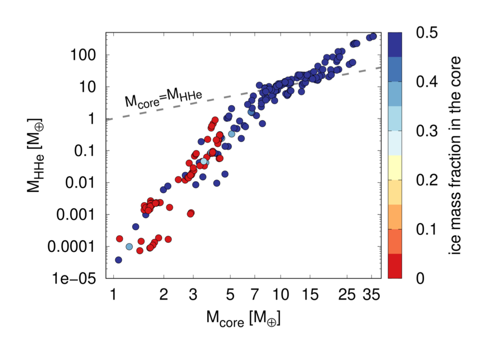 Scatter plot of the ratio between core mass (1-35 Earth Masses) and H/He mass (log scale). Data points are colored from red (low ice fraction) to blue (high ice fraction) from left to right, bottom to top, with the point transitioning from red to dark blue.  A dashed grey line shows when core mass = H/He mass. General trend of larger cores having larger envelopes. 