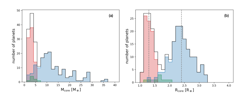 Two adjacent histograms showing (a) planet mass distribution (0–40 Earth Masses) with red peak at ~1–3 Earth masses and blue peak at ~5–20 Earth masses and (b) planet radius distribution (0.5–4 Earth radii) with red peak near 1–1.5 Earth radii and blue peak near 2–2.5 Earth radii. There are vertical dashed lines in the planet radius distribution histogram to mark reference radii from literature.