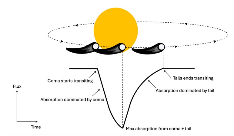An illustration of a comet transiting a star and the asymmetric dip in brightness it causes.
