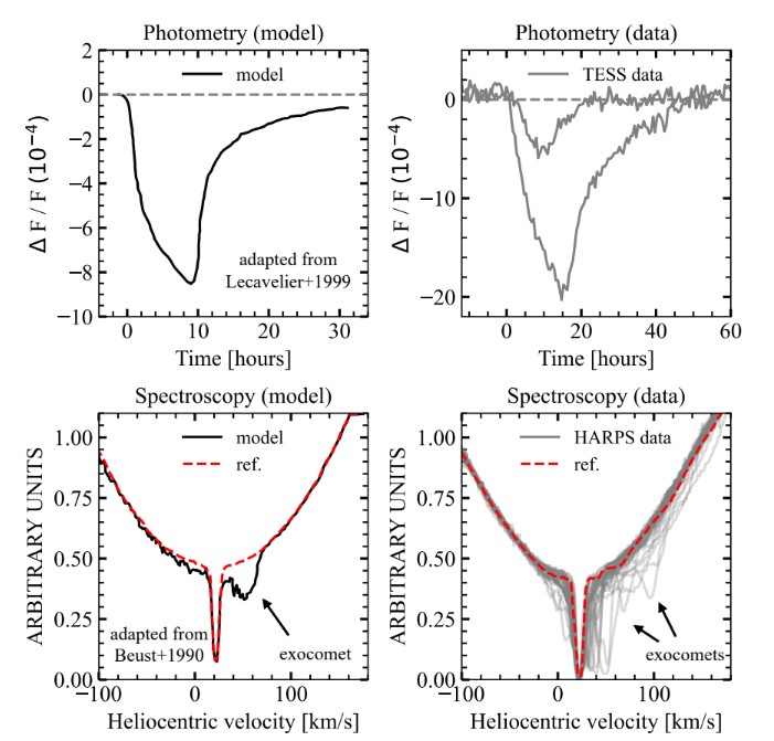 Examples of exocomet detections using photometric and spectroscopic observations.