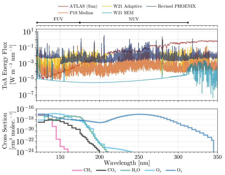 Top panel of the graph shows the UV and X-ray spectral energy distribution for the M dwarf star TRAPPIST-1. The panel shows five different stellar models, with most of them overlapping in different wavelength ranges, though the shape of each model is different. The bottom panel shows common molecular absorbers thought to be in TRAPPIST-1e's atmosphere. The y-axis of this panel shows the cross-section of each molecule and their overlapping wavelength ranges with the stellar models.