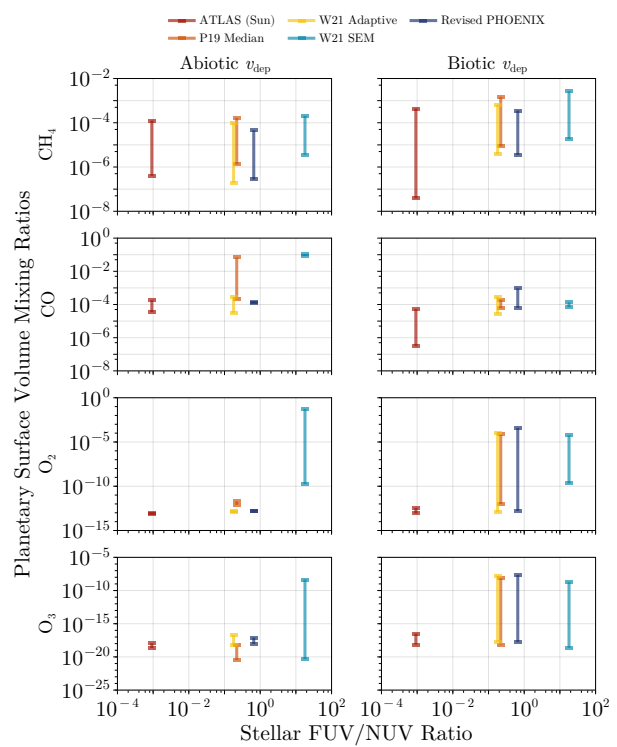 The range of planetary surface volume mixing ratios of CH4, CO, O2 and O3 are plotted as a function of the
FUV/NUV ratio. There are eight plots in two columns. The columns are labeled "Biotic" where life as a consumer of atmospheric gas was included in the model and "Abiotic" where it was not. Each graph shows four different points with varying error bars with colors that correspond to each stellar model used in the process.