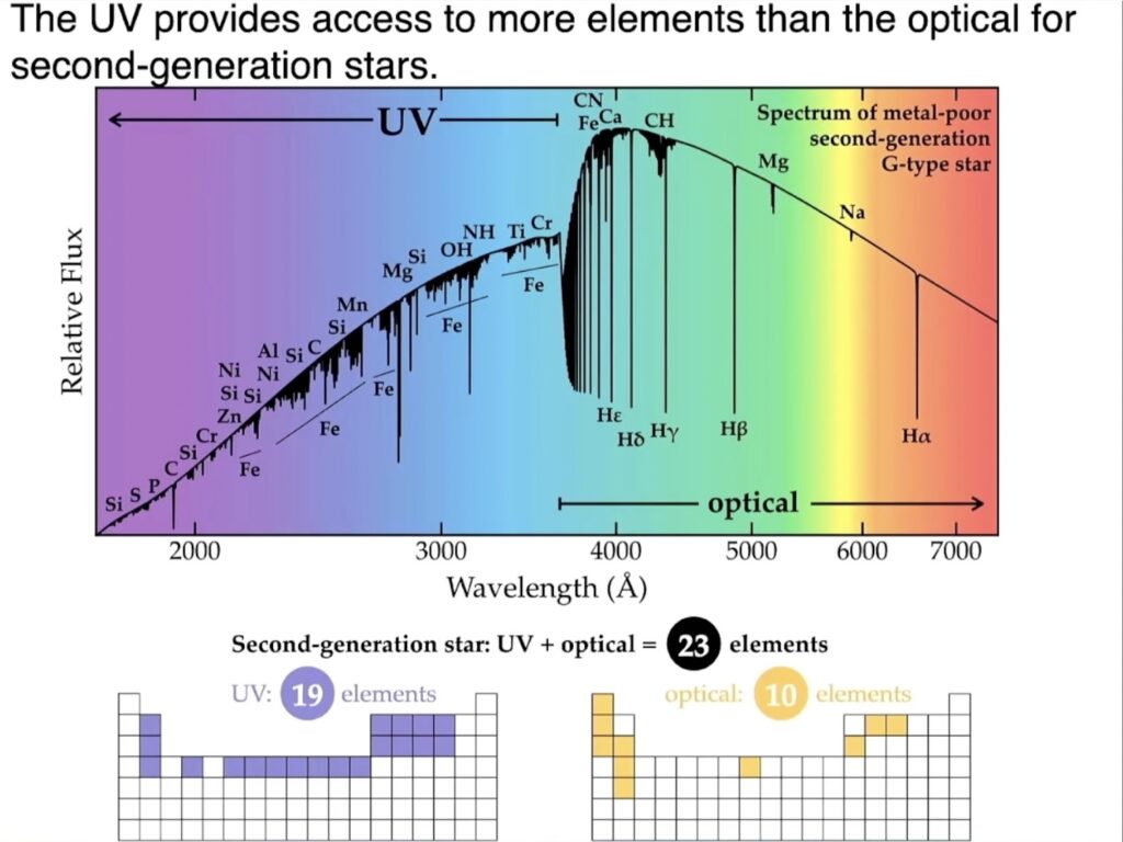 A stellar spectrum shows a large number of metal lines identified in the UV, as compared to fewer lines in other wavelengths. Text at the top of the slide reads "the UV provides access to more elements than the optical for second-generation stars."