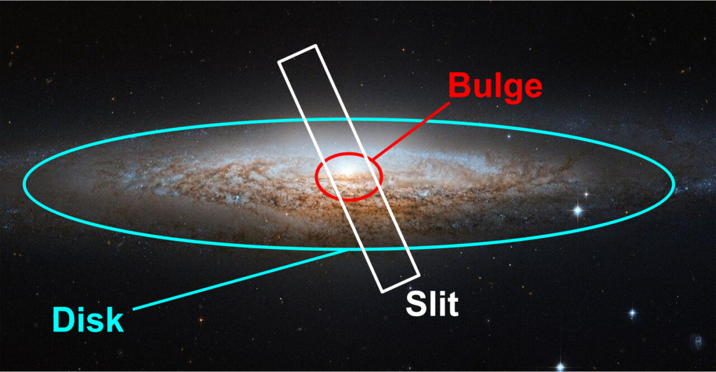 The spiral galaxy NGC 2683 with its bulge and disk labeled. The inner part of the galaxy (“bulge”) contains older, redder stars; the outer part of the galaxy (“disk”) contains bright blue stars that indicate that star formation is ongoing. Here, the slit spectrograph only covers the galaxy’s bulge, leading to incorrect mass and star formation rate measurements.