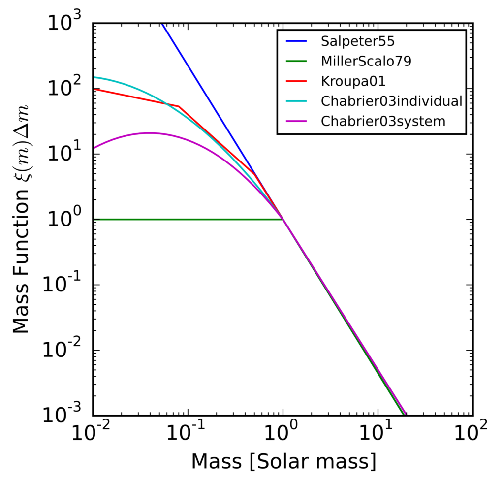 A graph labeled "mass function" on the y-axis, ranging from 10^-3 to 10^3, and Mass (Solar mass) on the x-axis, ranging from 10^-2 to 10^2. Several curves are shown: Blue is the Salpeter IMF, Green Miller Scalo, red is Kroupa, and blue+purple the Chabrier IMF. 
