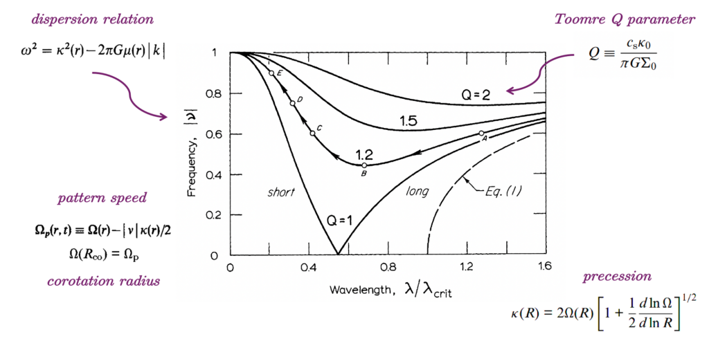 dispersion relation