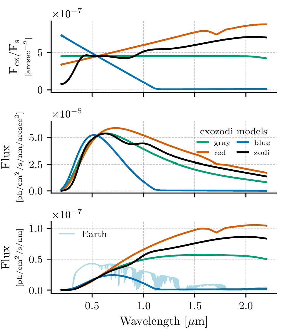 Depicts spectral models of exozodiacal dust. The top panel shows the flux ratio of the dust to the planet, the middle panel shows the flux per unit area, and the bottom panel shows the total flux captured with a 7.2 m HWO. Each graph is over the visible/IR/UV spectral wavelength range.