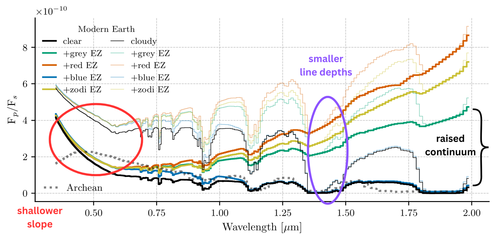 Graph of the ratio between planetary flux to stellar flux versus wavelength. The graph depicts spectra of an Earth-like atmosphere with different kinds of exozodiacal dust models
